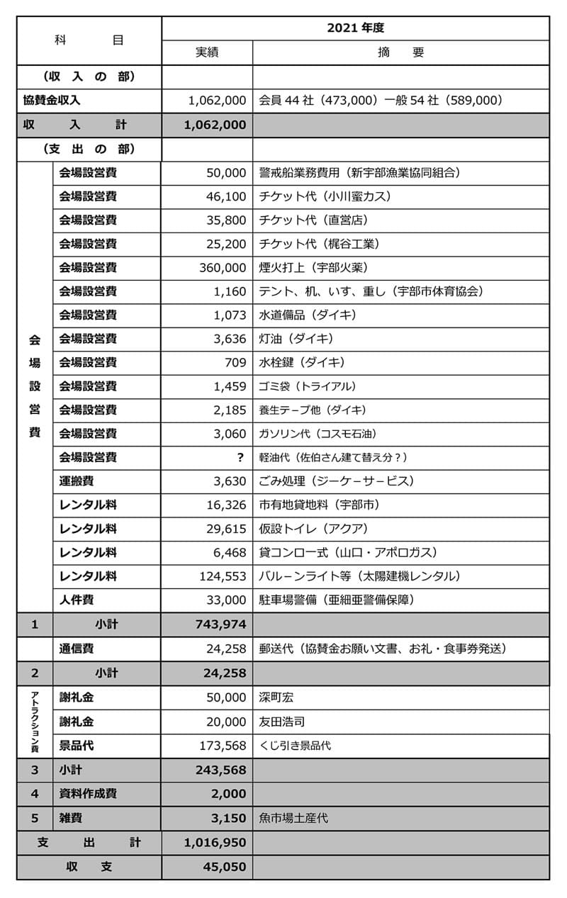 第10回カウントダウン 2022inUBE　収支報告書