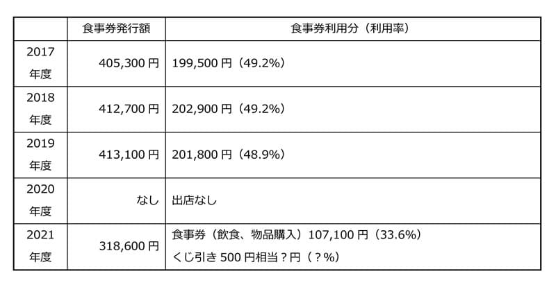 カウントダウン 2022inUBE 食事券について