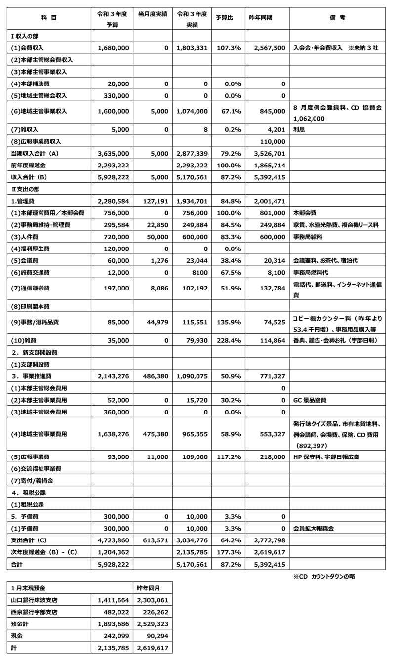 4～1月収支報告