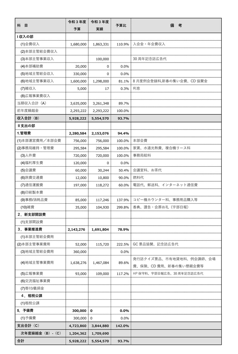 令和3年度収支決算報告