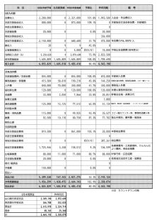 令和5年度8月度月次決算報告